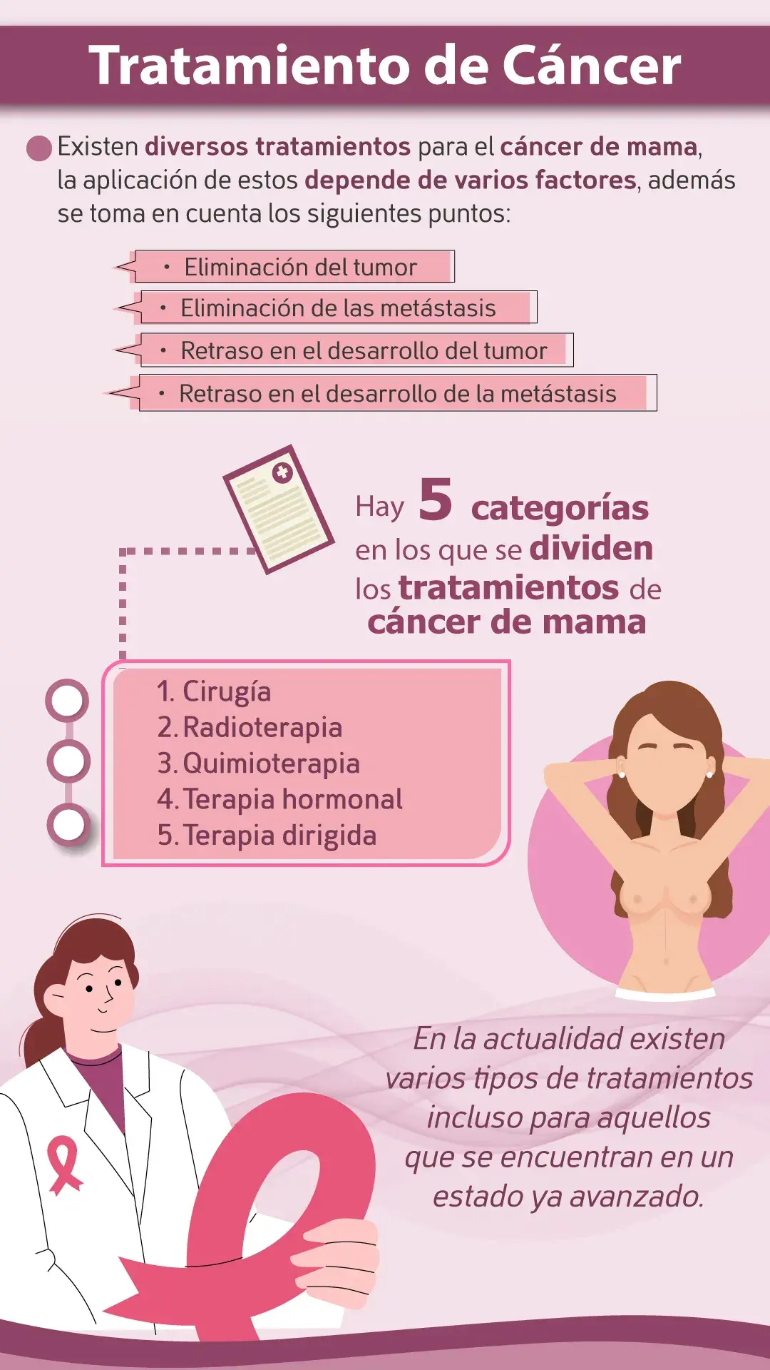 Diversidad de tratamientos de cáncer de mama (cirugía, radioterapia, quimioterapia, terapia hormonal, terapia dirigida)